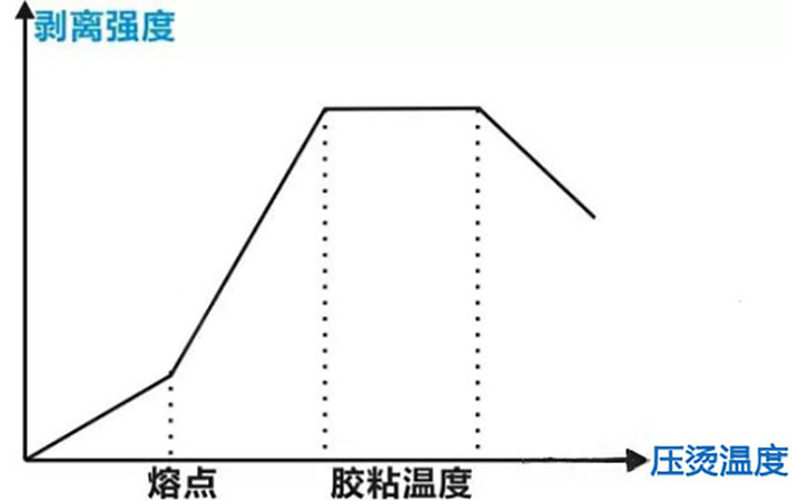 剥离强度测试简易图